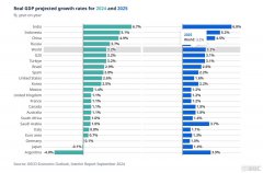 全球经济显韧性！经合组织最新展望：今明两年增速将稳定在3.2%