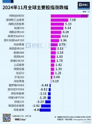 11月A股喜提“热搜”收官，“玄学股”爆拉394%！阿根廷股市领涨全球